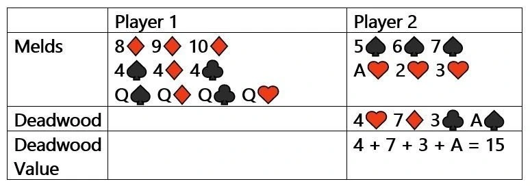 A complete hand in the game of Rummy